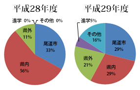 年度別進路状況
