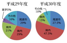 年度別進路状況