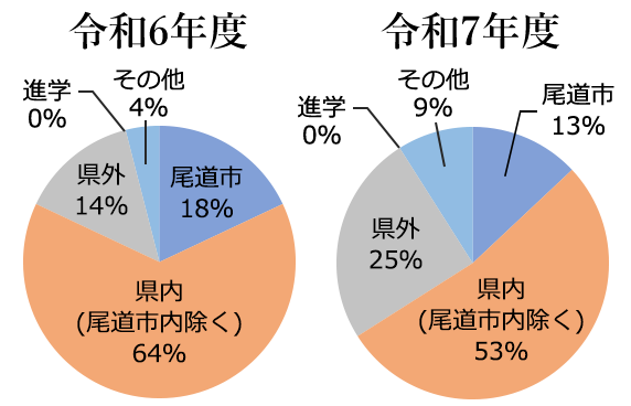 年度別進路状況グラフ(令和6年～7年)