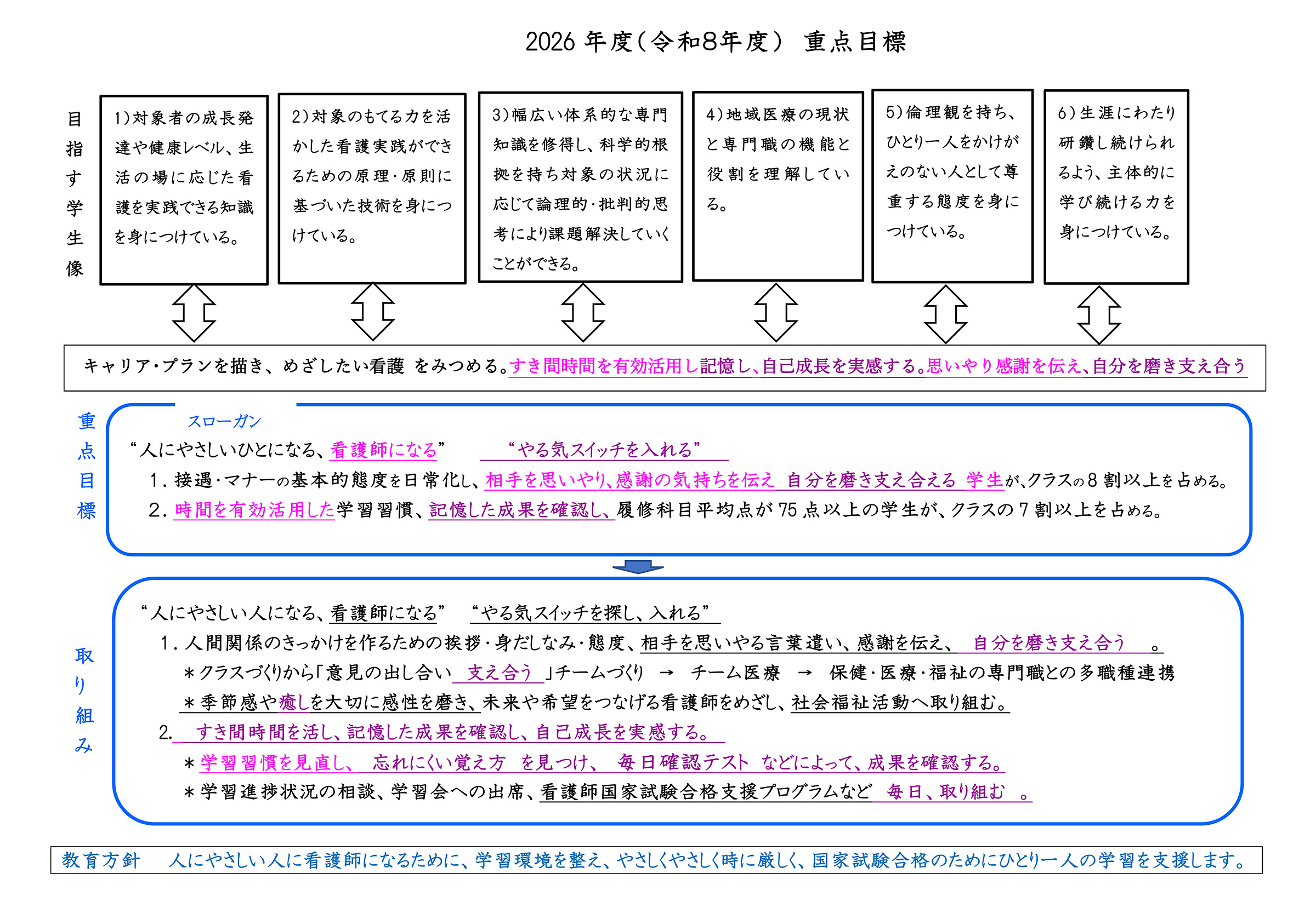 2026年度(令和8年度)重点目標、目指す学生像や重点目標、取り組みをご案内。 教育方針は「人にやさしい人に看護師になるために、学習環境を整え、やさしくやさしく時に厳しく、国家試験合格のためにひとり一人の学習を支援します。」